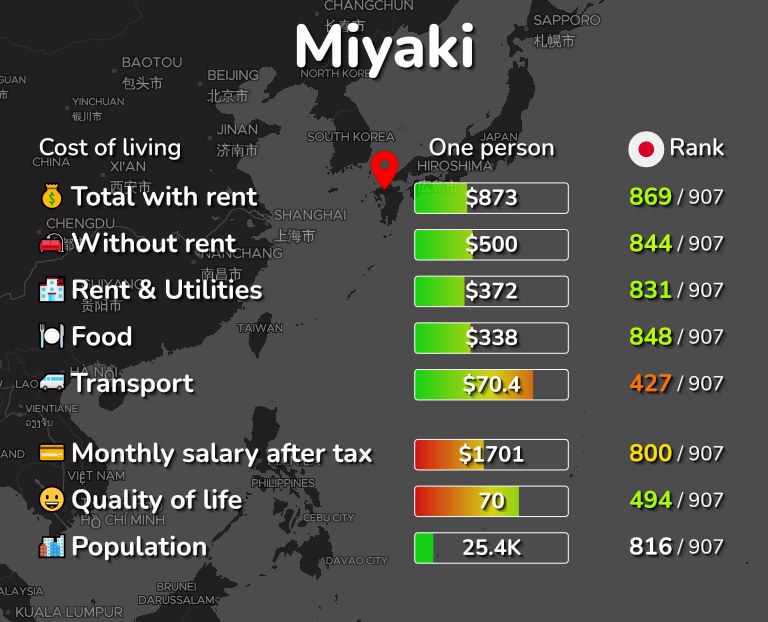 Cost of living in Miyaki infographic
