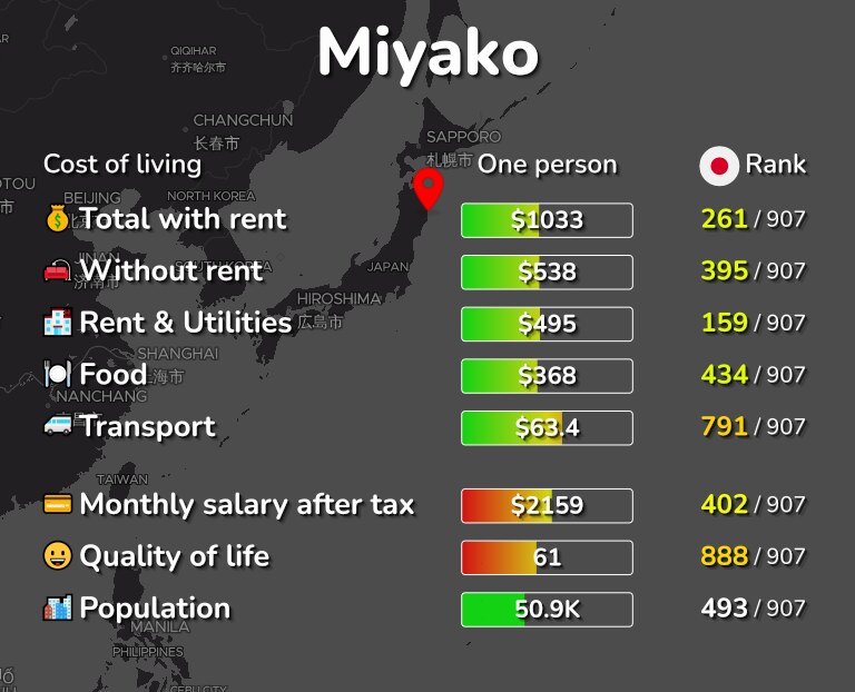 Cost of living in Miyako infographic