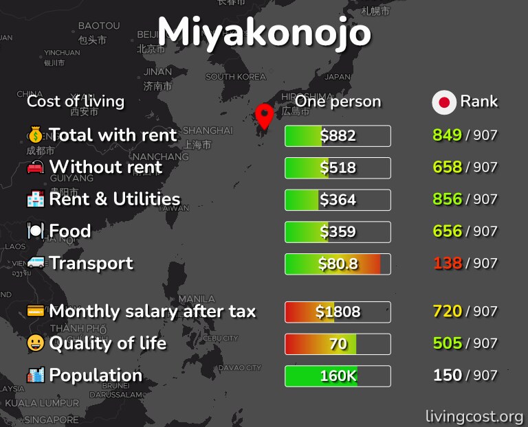 Cost of living in Miyakonojo infographic