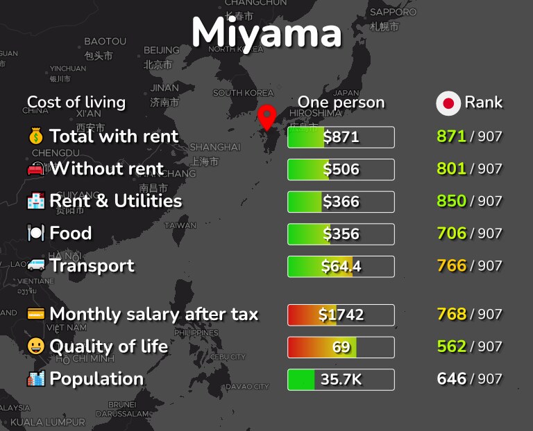 Cost of living in Miyama infographic