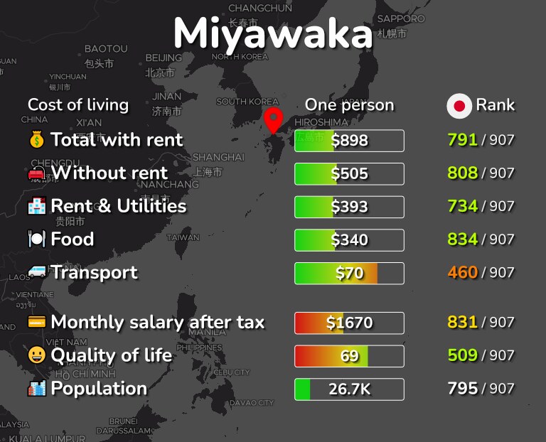 Cost of living in Miyawaka infographic