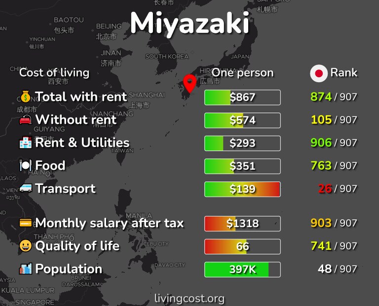 Cost of living in Miyazaki infographic