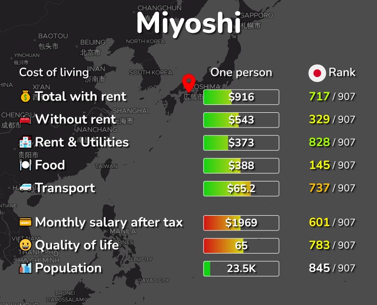 Cost of living in Miyoshi infographic
