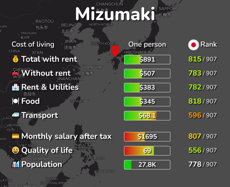 Cost of living in Mizumaki infographic