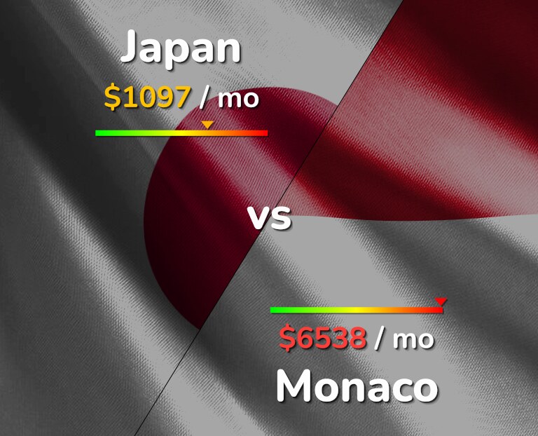 Cost of living in Japan vs Monaco infographic