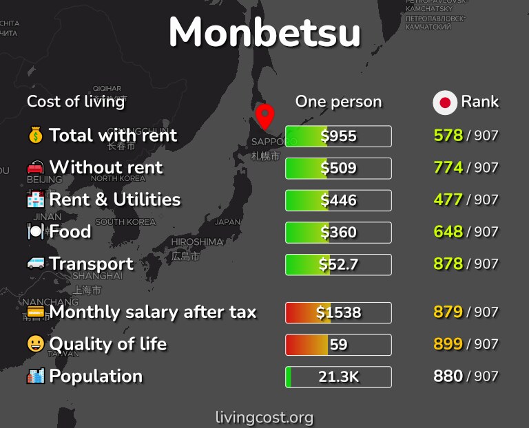 Cost of living in Monbetsu infographic