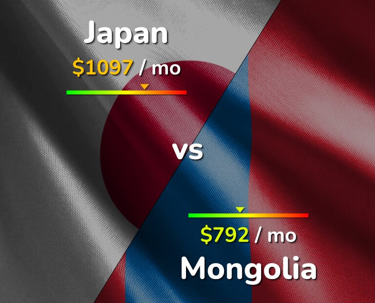 Cost of living in Japan vs Mongolia infographic