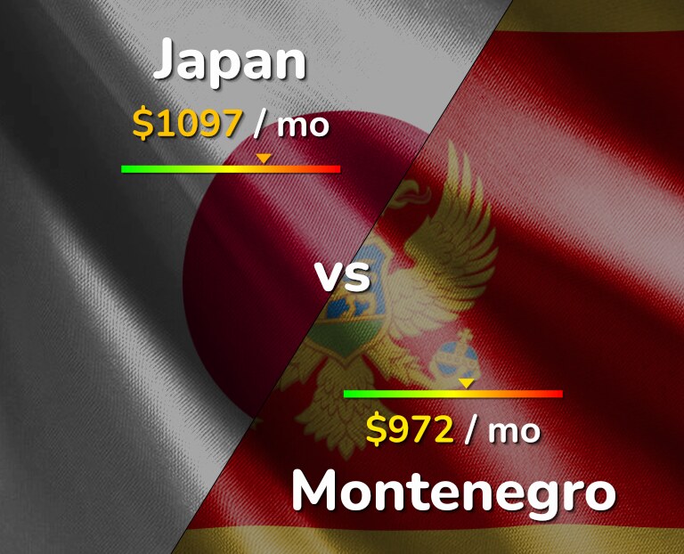 Cost of living in Japan vs Montenegro infographic