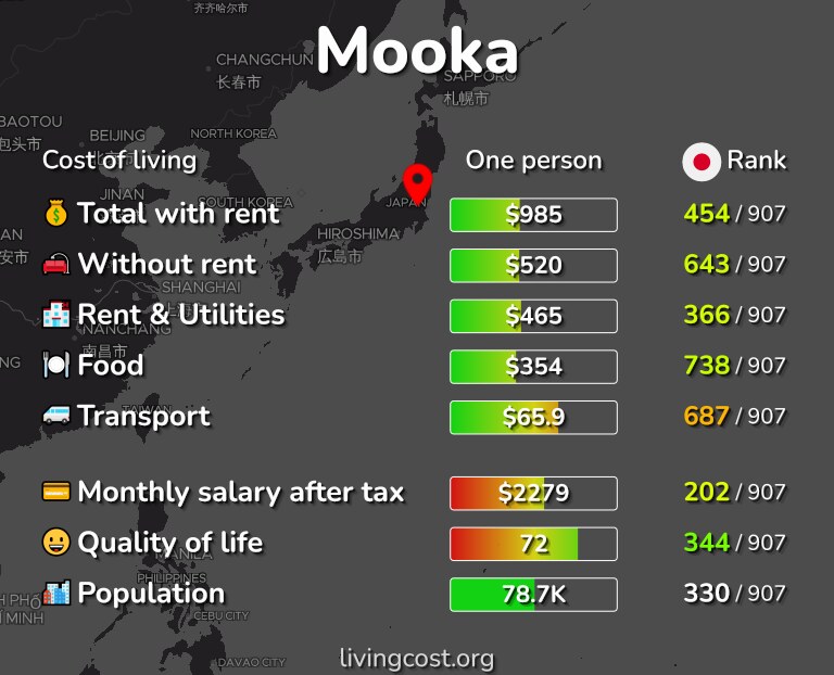 Cost of living in Mooka infographic