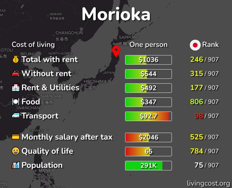 Cost of living in Morioka infographic