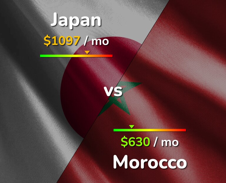 Cost of living in Japan vs Morocco infographic