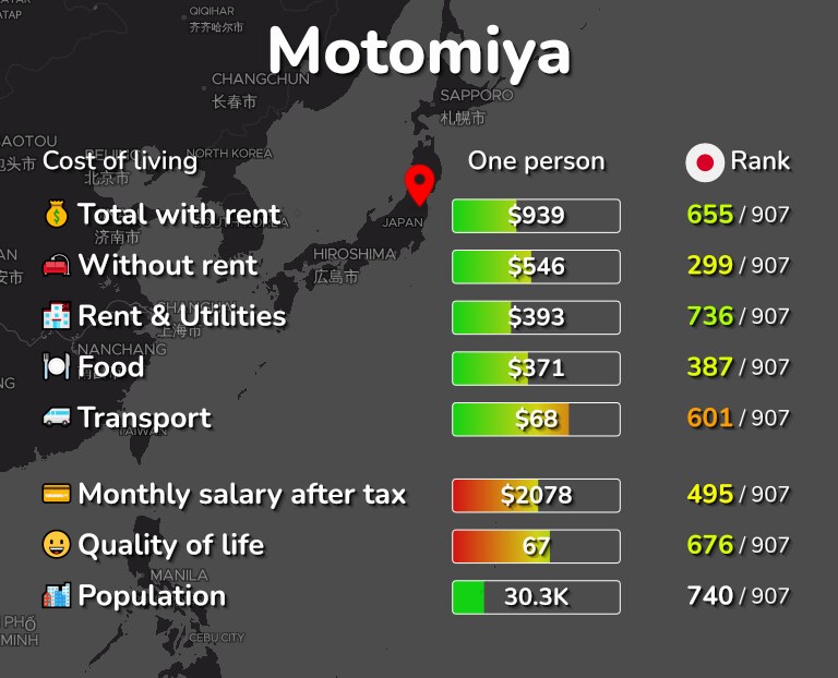 Cost of living in Motomiya infographic