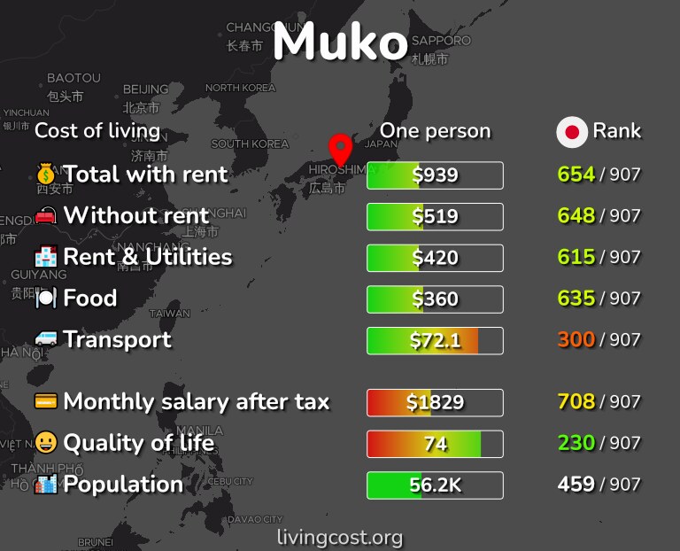 Cost of living in Muko infographic
