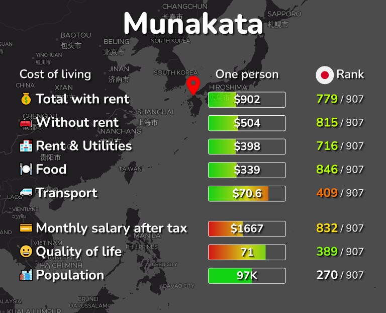 Cost of living in Munakata infographic