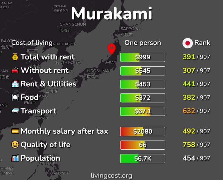 Cost of living in Murakami infographic