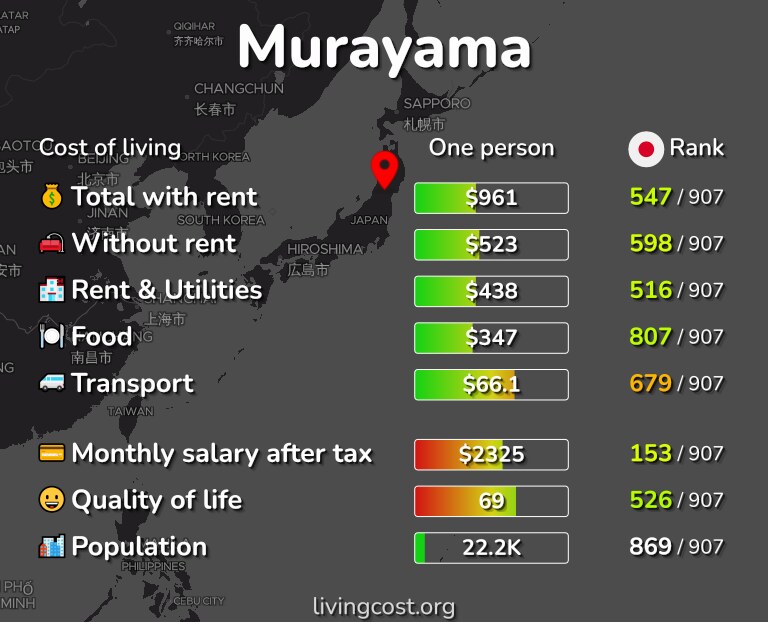 Cost of living in Murayama infographic