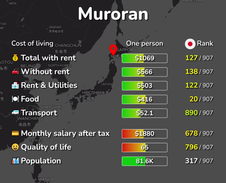 Cost of living in Muroran infographic