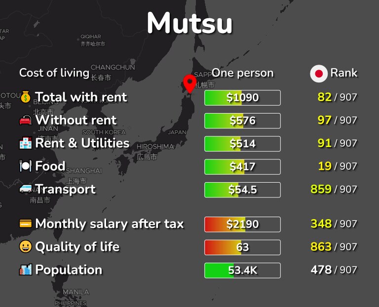 Cost of living in Mutsu infographic