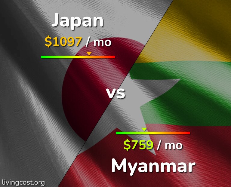 Cost of living in Japan vs Myanmar infographic