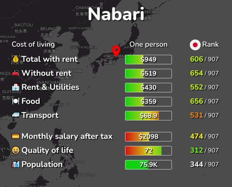 Cost of living in Nabari infographic