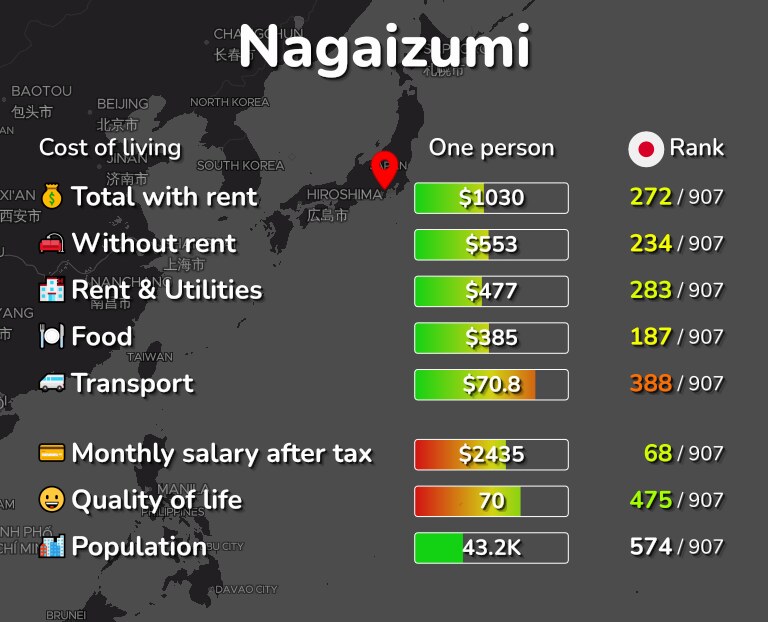 Cost of living in Nagaizumi infographic