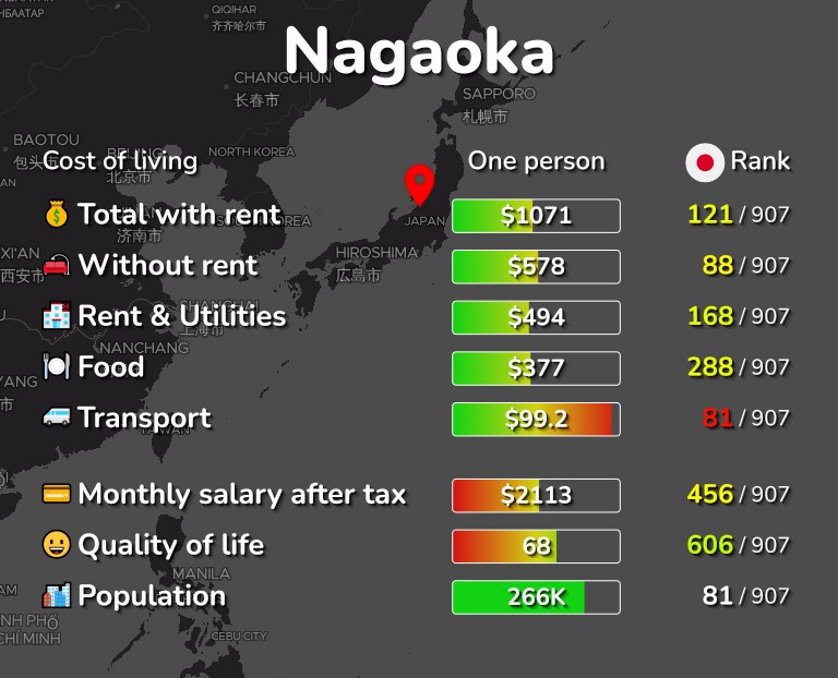 Cost of living in Nagaoka infographic