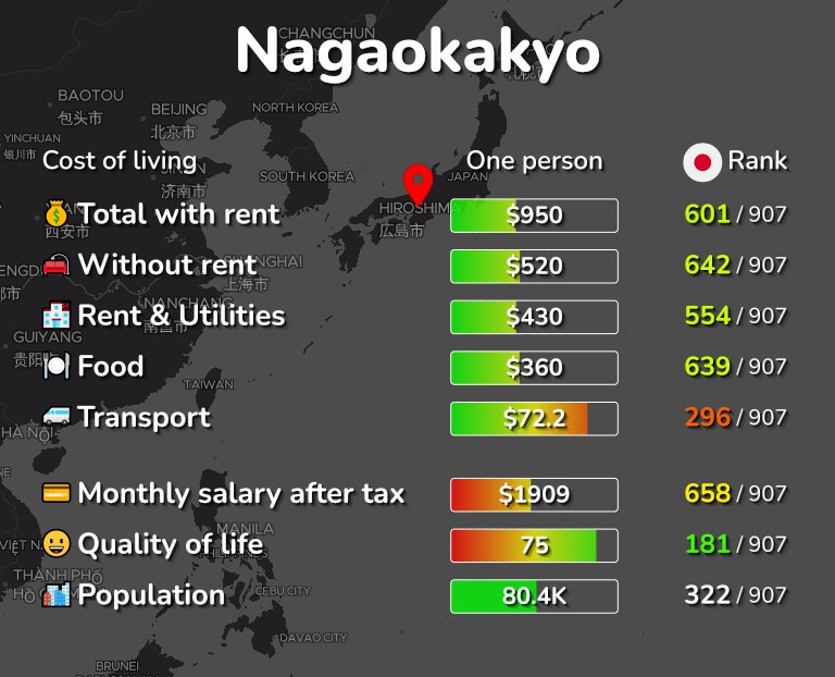 Cost of living in Nagaokakyo infographic