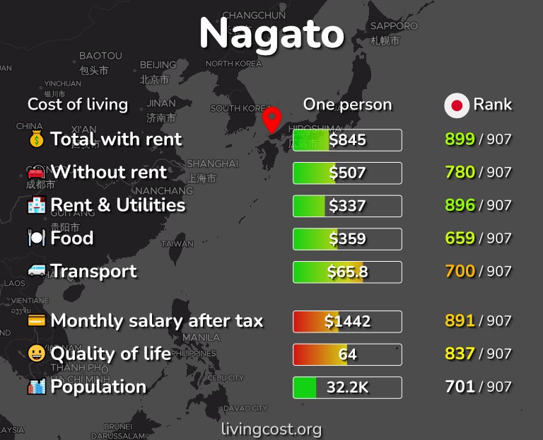 Cost of living in Nagato infographic