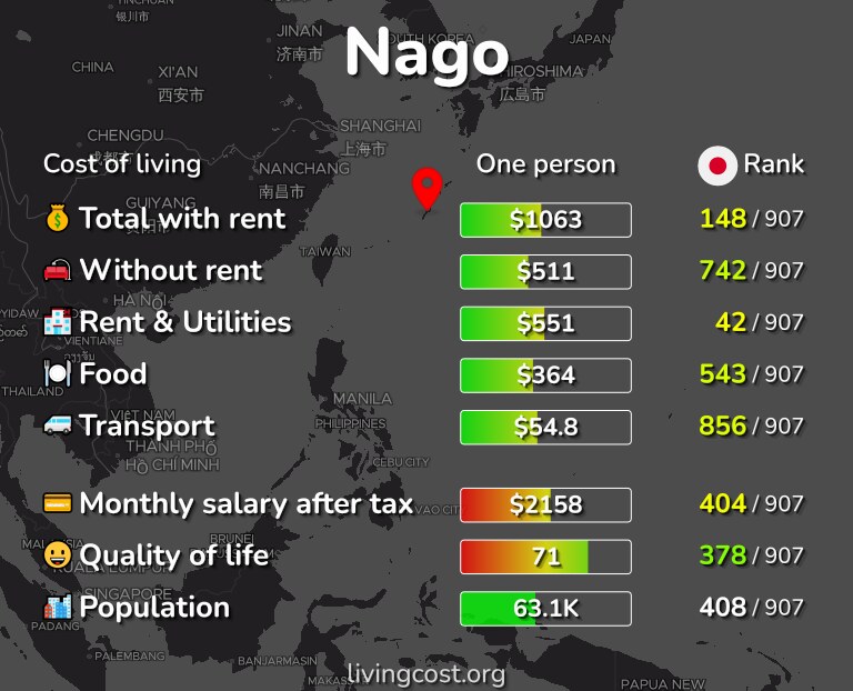 Cost of living in Nago infographic