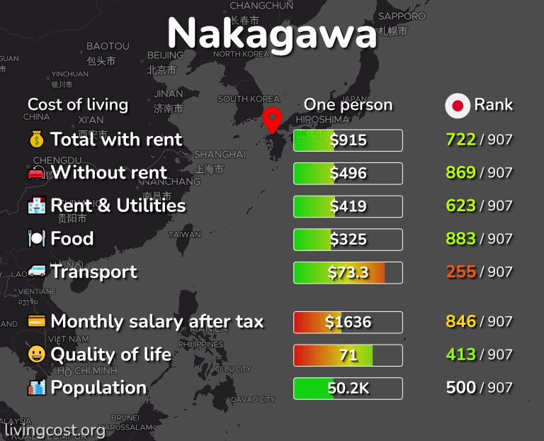 Cost of living in Nakagawa infographic