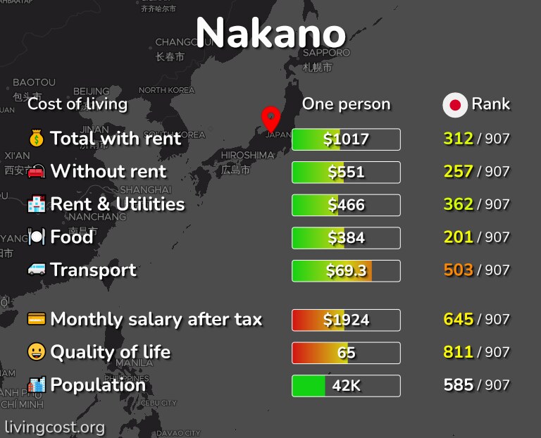 Cost of living in Nakano infographic