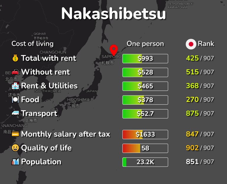 Cost of living in Nakashibetsu infographic