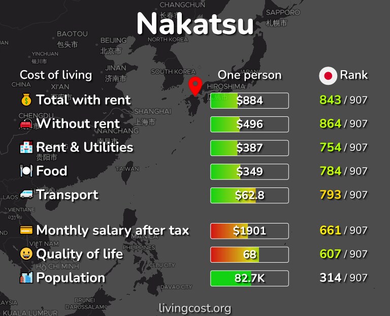 Cost of living in Nakatsu infographic