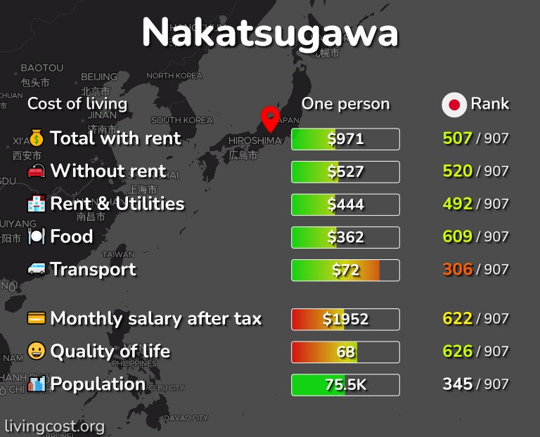 Cost of living in Nakatsugawa infographic