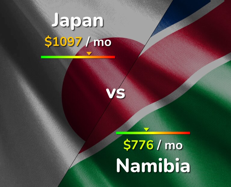 Cost of living in Japan vs Namibia infographic