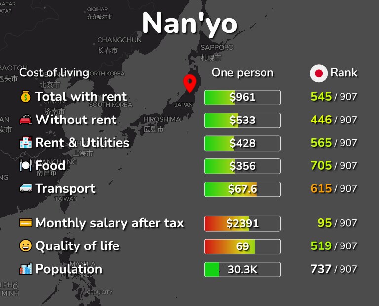 Cost of living in Nan'yo infographic
