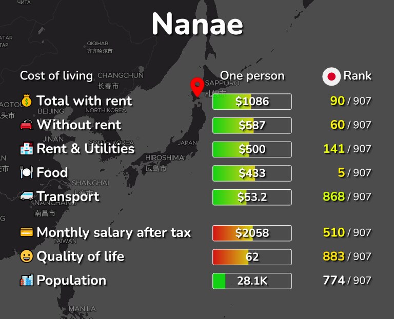 Cost of living in Nanae infographic