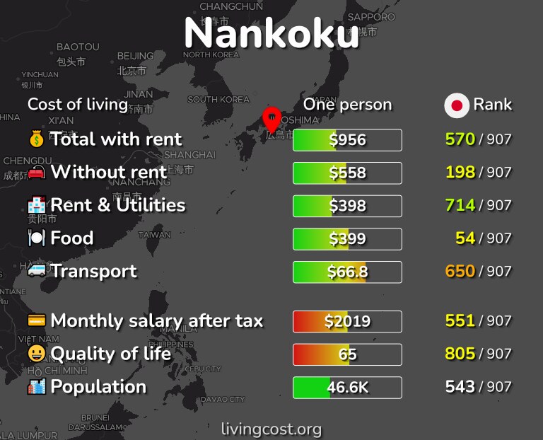 Cost of living in Nankoku infographic