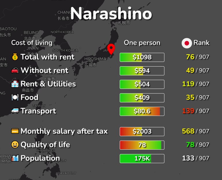 Cost of living in Narashino infographic