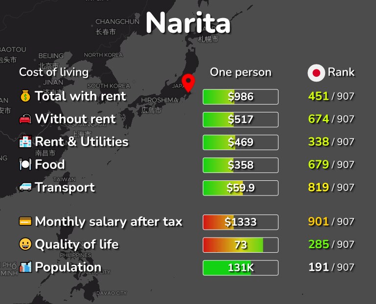 Cost of living in Narita infographic