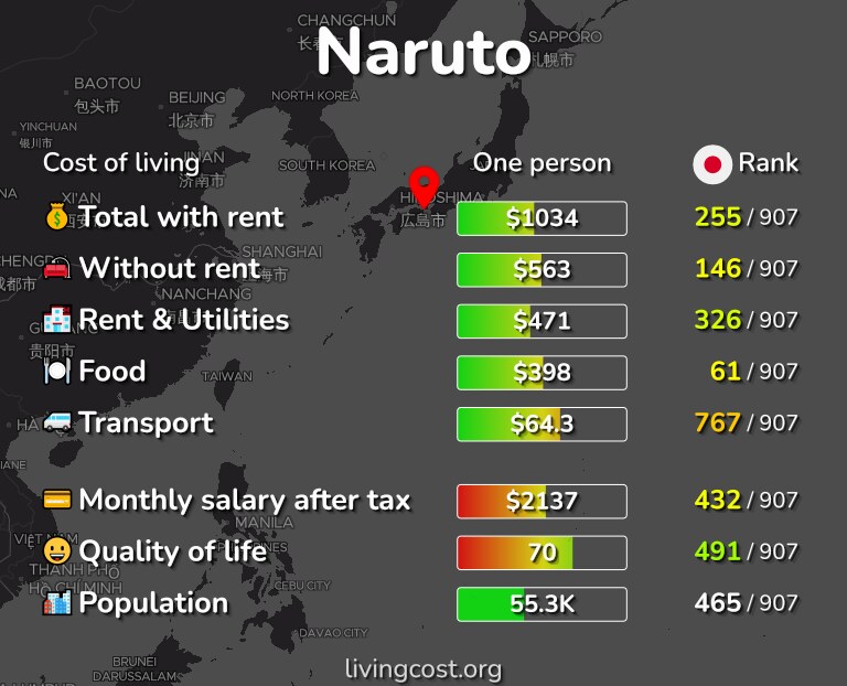 Cost of living in Naruto infographic