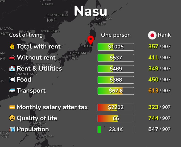 Cost of living in Nasu infographic