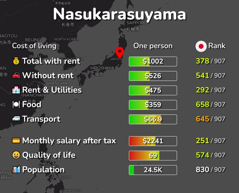 Cost of living in Nasukarasuyama infographic