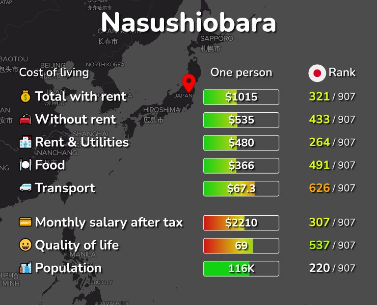 Cost of living in Nasushiobara infographic
