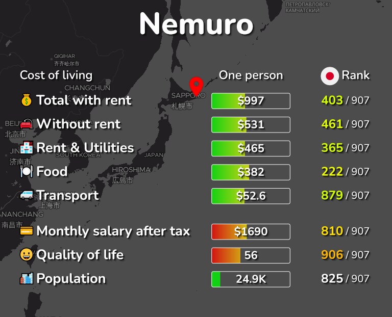 Cost of living in Nemuro infographic