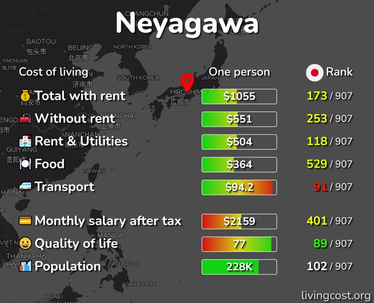 Cost of living in Neyagawa infographic