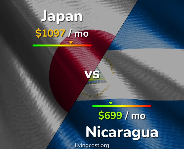 Cost of living in Japan vs Nicaragua infographic