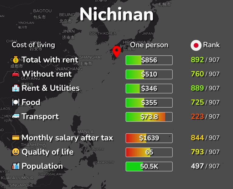 Cost of living in Nichinan infographic
