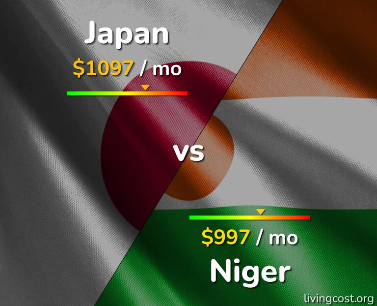 Cost of living in Japan vs Niger infographic