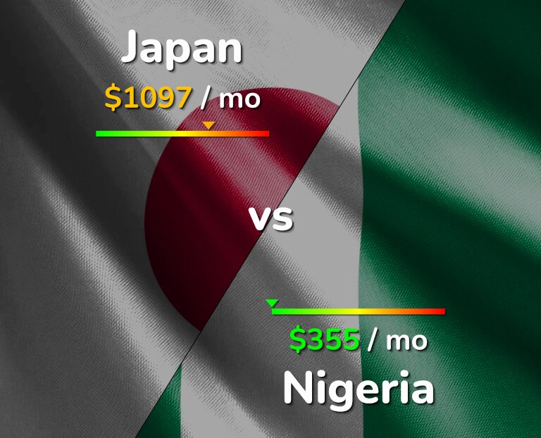 Cost of living in Japan vs Nigeria infographic